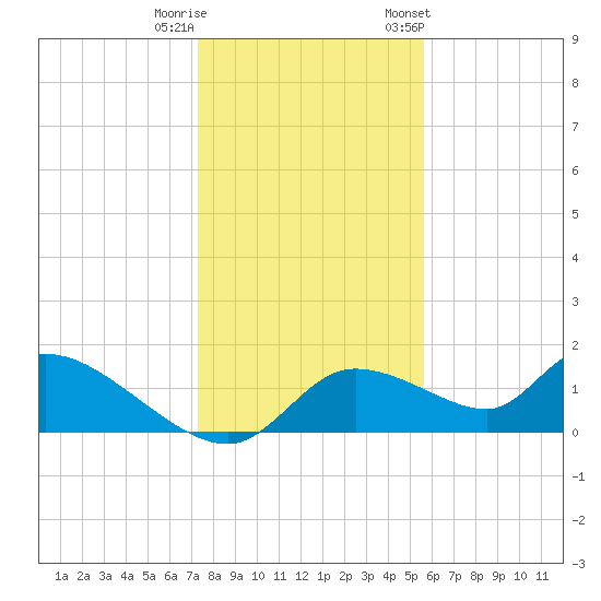 Tuckers Island tide chart for Wednesday, December 21, 2022