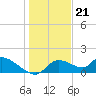 Tuckers Island tide chart for Wednesday, December 21, 2022