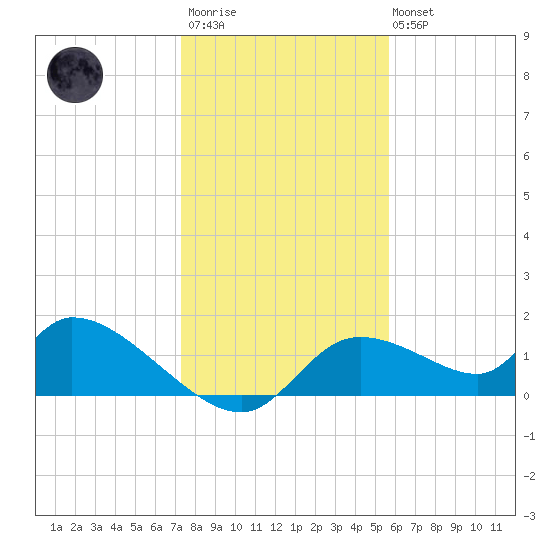 Tuckers Island tide chart for Friday, December 23, 2022