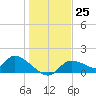 Tuckers Island tide chart for Sunday, December 25, 2022