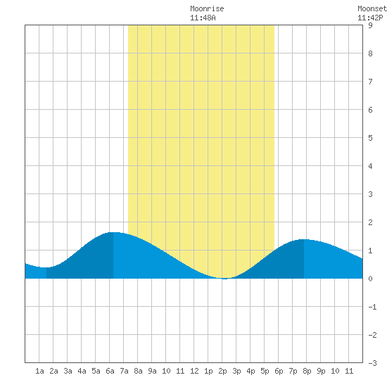 Tuckers Island tide chart for Wednesday, December 28, 2022