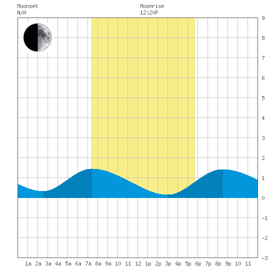 Tuckers Island tide chart for Thursday, December 29, 2022