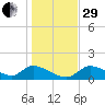 Tuckers Island tide chart for Thursday, December 29, 2022