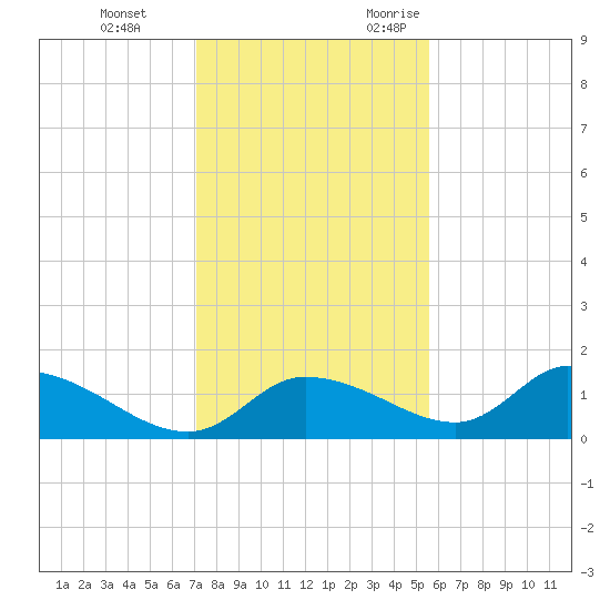 Tuckers Island tide chart for Saturday, December 3, 2022