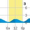 Tuckers Island tide chart for Saturday, December 3, 2022