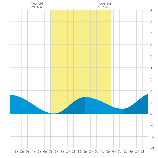 Tuckers Island tide chart for Sunday, December 4, 2022