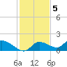 Tuckers Island tide chart for Monday, December 5, 2022