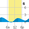 Tuckers Island tide chart for Tuesday, December 6, 2022