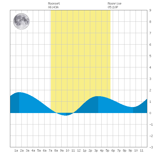 Tuckers Island tide chart for Wednesday, December 7, 2022