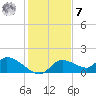 Tuckers Island tide chart for Wednesday, December 7, 2022