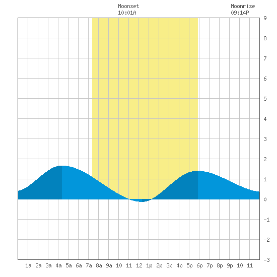 Tuckers Island tide chart for Tuesday, January 10, 2023