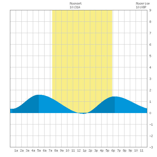 Tuckers Island tide chart for Wednesday, January 11, 2023