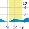 Tuckers Island tide chart for Tuesday, January 17, 2023