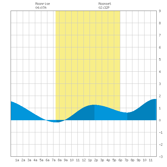 Tuckers Island tide chart for Wednesday, January 18, 2023
