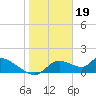 Tuckers Island tide chart for Thursday, January 19, 2023