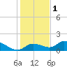 Tuckers Island tide chart for Sunday, January 1, 2023
