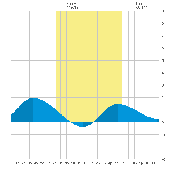 Tuckers Island tide chart for Monday, January 23, 2023