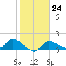 Tuckers Island tide chart for Tuesday, January 24, 2023