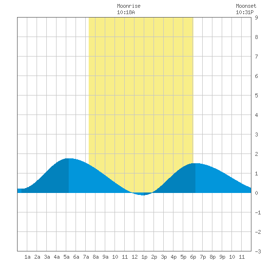 Tuckers Island tide chart for Wednesday, January 25, 2023