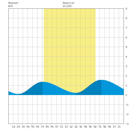 Tuckers Island tide chart for Friday, January 27, 2023