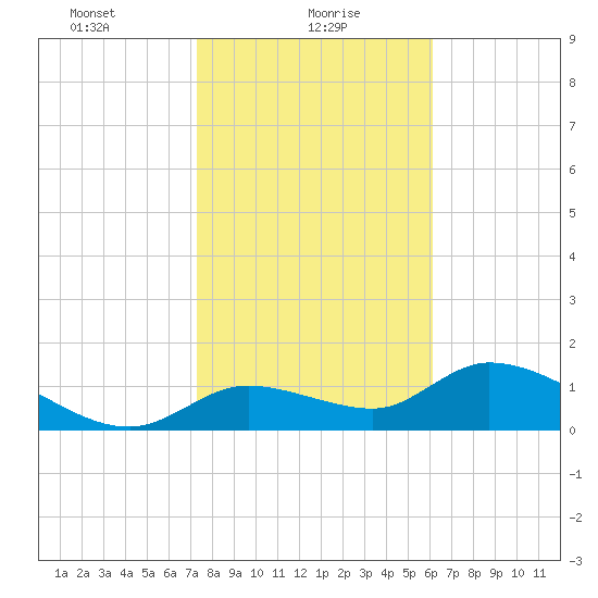 Tuckers Island tide chart for Sunday, January 29, 2023