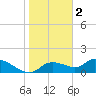 Tuckers Island tide chart for Monday, January 2, 2023