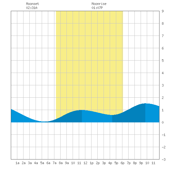 Tuckers Island tide chart for Monday, January 30, 2023