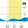 Tuckers Island tide chart for Monday, January 30, 2023