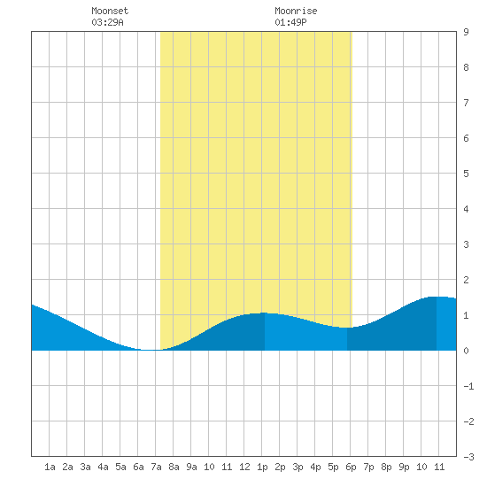 Tuckers Island tide chart for Tuesday, January 31, 2023