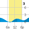 Tuckers Island tide chart for Tuesday, January 3, 2023