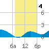 Tuckers Island tide chart for Wednesday, January 4, 2023