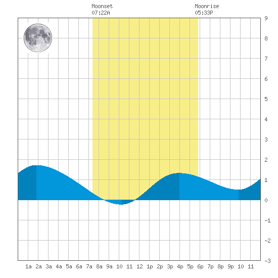 Tuckers Island tide chart for Friday, January 6, 2023