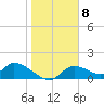 Tuckers Island tide chart for Sunday, January 8, 2023