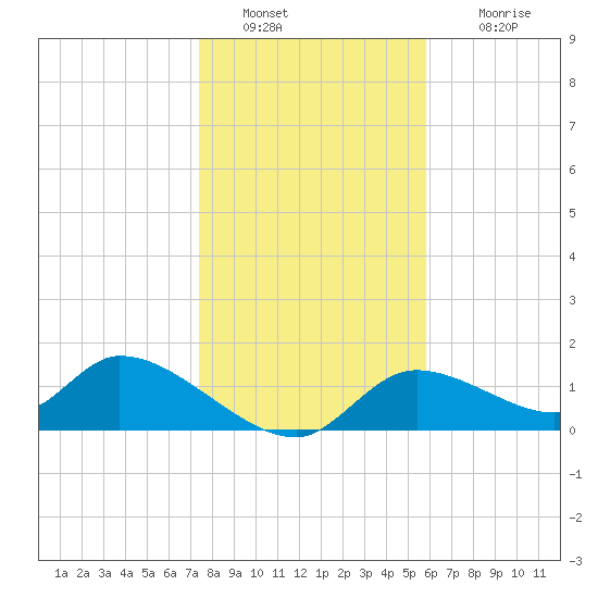 Tuckers Island tide chart for Monday, January 9, 2023