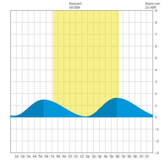 Tuckers Island tide chart for Friday, February 10, 2023