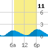 Tuckers Island tide chart for Saturday, February 11, 2023