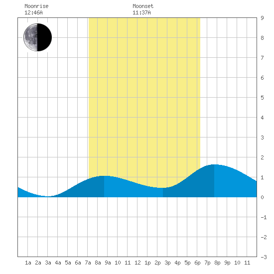 Tuckers Island tide chart for Monday, February 13, 2023