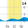 Tuckers Island tide chart for Tuesday, February 14, 2023