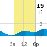 Tuckers Island tide chart for Wednesday, February 15, 2023