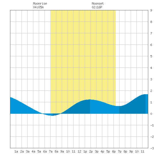 Tuckers Island tide chart for Thursday, February 16, 2023