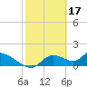 Tuckers Island tide chart for Friday, February 17, 2023