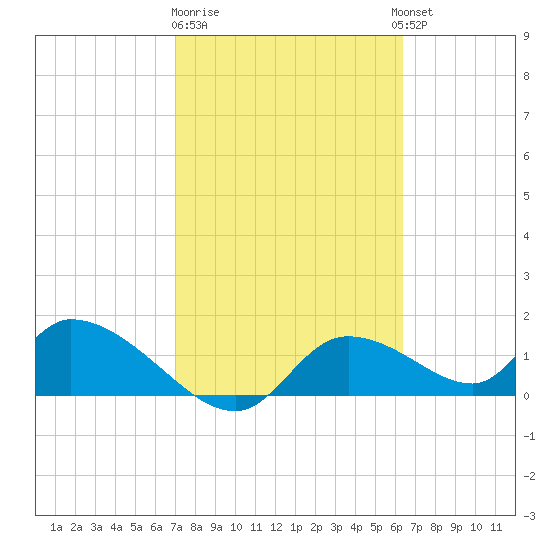 Tuckers Island tide chart for Sunday, February 19, 2023