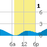 Tuckers Island tide chart for Wednesday, February 1, 2023
