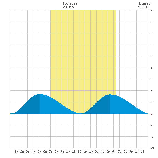 Tuckers Island tide chart for Thursday, February 23, 2023