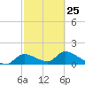 Tuckers Island tide chart for Saturday, February 25, 2023
