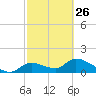 Tuckers Island tide chart for Sunday, February 26, 2023