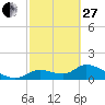 Tuckers Island tide chart for Monday, February 27, 2023