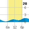Tuckers Island tide chart for Tuesday, February 28, 2023