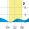 Tuckers Island tide chart for Thursday, February 2, 2023