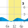 Tuckers Island tide chart for Friday, February 3, 2023